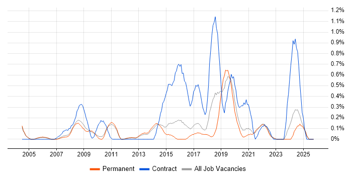 Software Deployment job vacancy trend in Cambridge