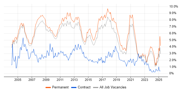 Job vacancy trend for Software Developer in Cambridge Job vacancy trend for Software Developer in Cambridge