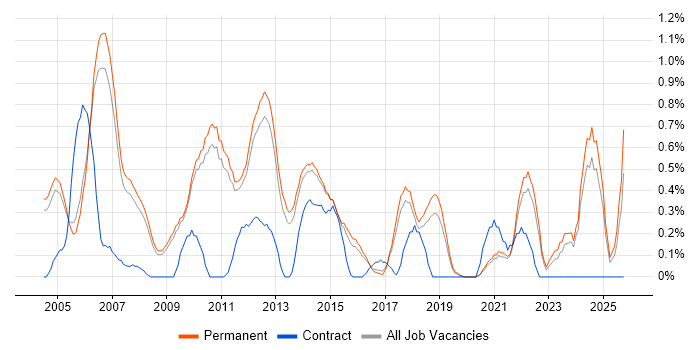 Software Development Manager job vacancy trend in Cambridge