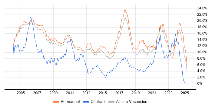 Job vacancy trend for Software Engineer in Cambridge
