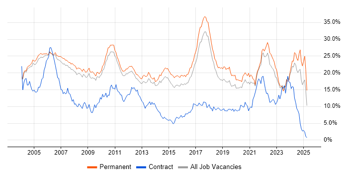 Job vacancy trend for Software Engineering in Cambridge Job vacancy trend for Software Engineering in Cambridge