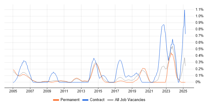 Job vacancy trend for Software Licensing in Cambridge Job vacancy trend for Software Licensing in Cambridge