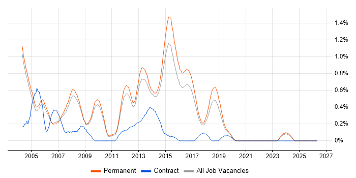 Software Programmer job vacancy trend in Cambridge