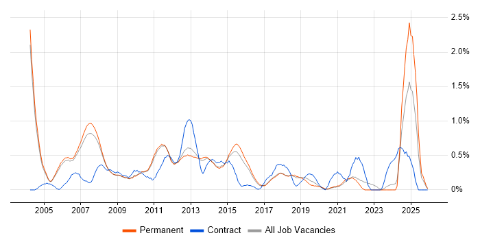 Software Project Manager job vacancy trend in Cambridge