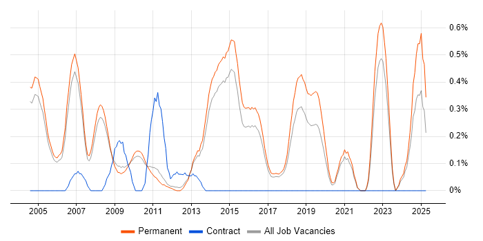 Job vacancy trend for Software QA Engineer in Cambridge