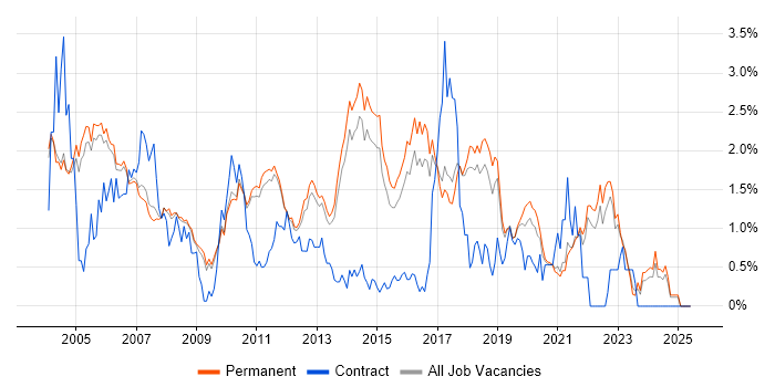 Job vacancy trend for Software Test Engineer in Cambridge Job vacancy trend for Software Test Engineer in Cambridge
