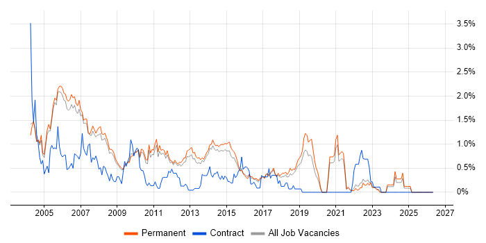 Software Tester job vacancy trend in Cambridge
