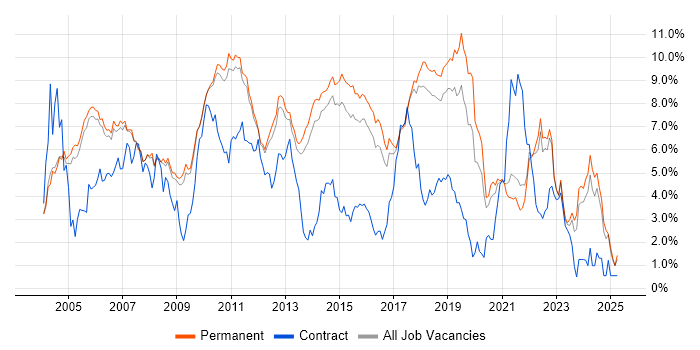 Job vacancy trend for Software Testing in Cambridge