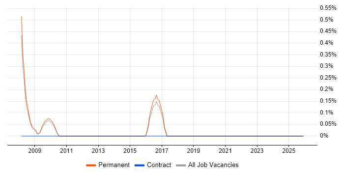 SolarWinds Orion job vacancy trend in Cambridge