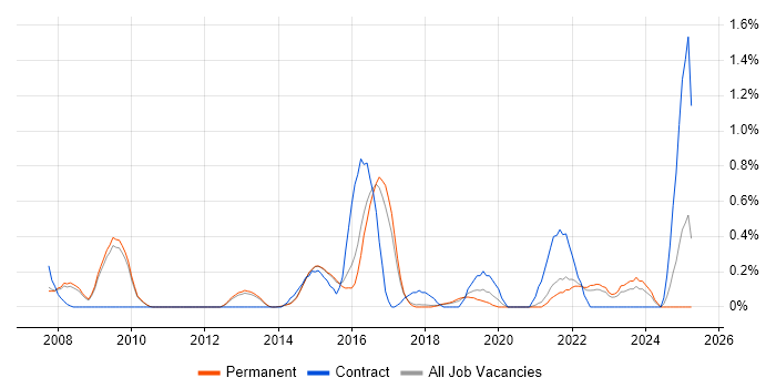 Job vacancy trend for SolarWinds in Cambridge Job vacancy trend for SolarWinds in Cambridge
