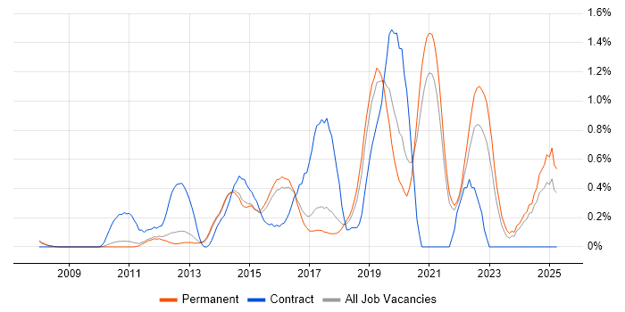 Job vacancy trend for SOLID in Cambridge Job vacancy trend for SOLID in Cambridge