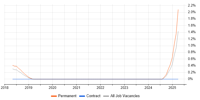 Job vacancy trend for Solidity in Cambridge