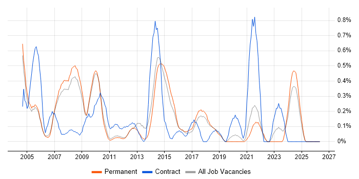 SOLIDWORKS job vacancy trend in Cambridge