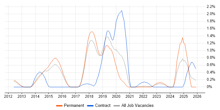 Sonatype Nexus job vacancy trend in Cambridge