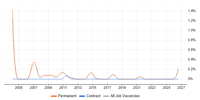 Sony job vacancy trend in Cambridge