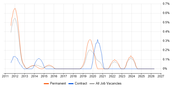 SPARQL job vacancy trend in Cambridge
