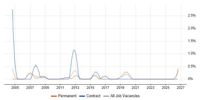 Spatial Data job vacancy trend in Cambridge