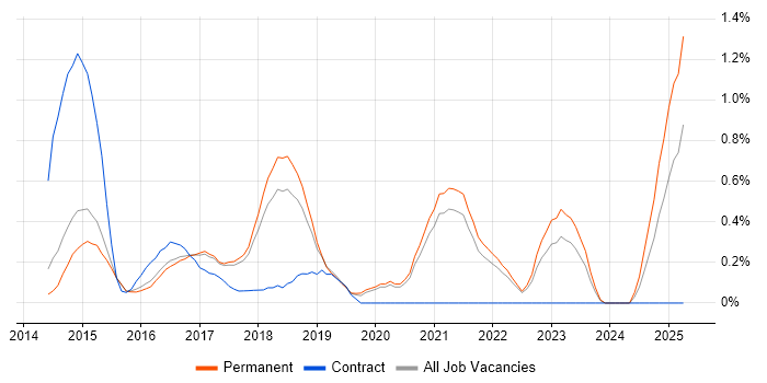 Job vacancy trend for SpecFlow in Cambridge Job vacancy trend for SpecFlow in Cambridge