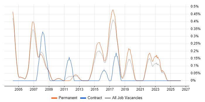 Speech Recognition job vacancy trend in Cambridge