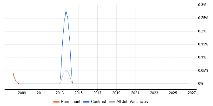 Spend Analysis job vacancy trend in Cambridge