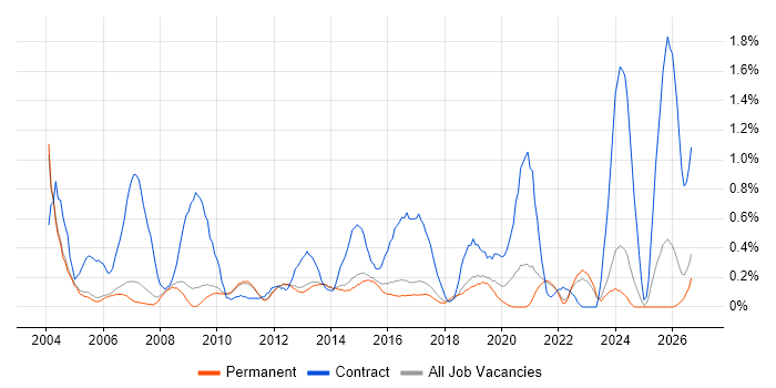 Spreadsheet job vacancy trend in Cambridge