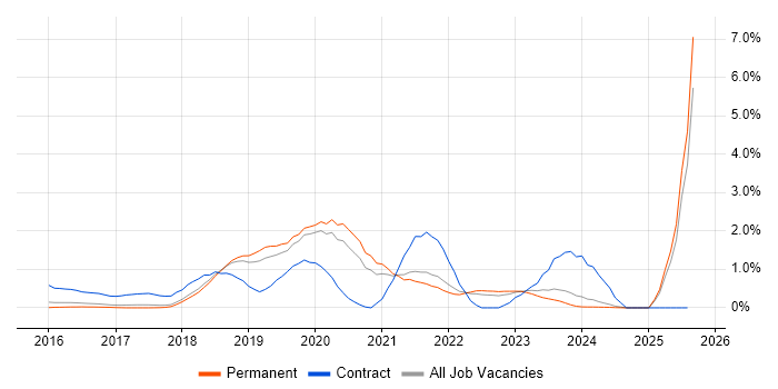 Job vacancy trend for Spring Boot in Cambridge Job vacancy trend for Spring Boot in Cambridge