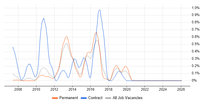 Spring MVC job vacancy trend in Cambridge