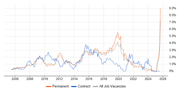 Job vacancy trend for Spring in Cambridge