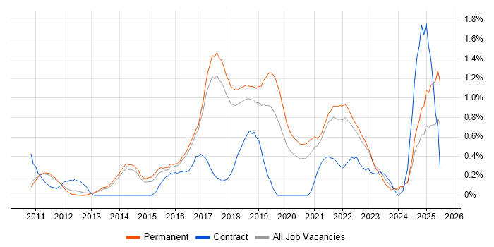 Job vacancy trend for Sprint Planning in Cambridge