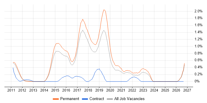 Sprint Retrospective job vacancy trend in Cambridge