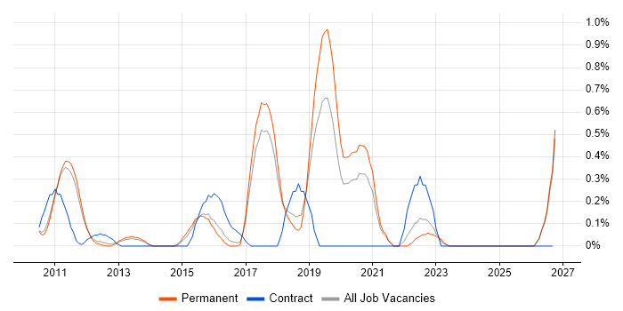 Sprint Review job vacancy trend in Cambridge