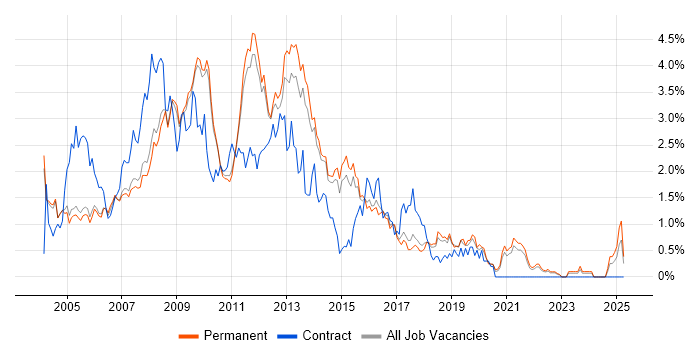 Job vacancy trend for SQL Developer in Cambridge