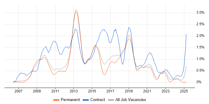 Job vacancy trend for SQL Server Integration Services in Cambridge Job vacancy trend for SQL Server Integration Services in Cambridge