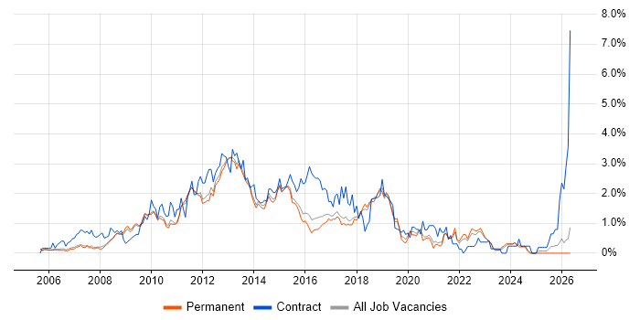 SQL Server Reporting Services job vacancy trend in Cambridge