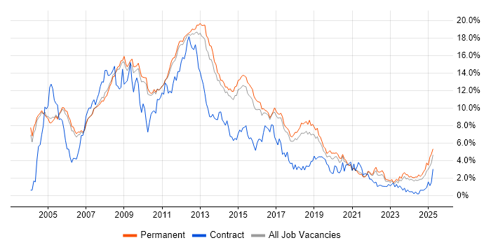 Job vacancy trend for SQL Server in Cambridge Job vacancy trend for SQL Server in Cambridge