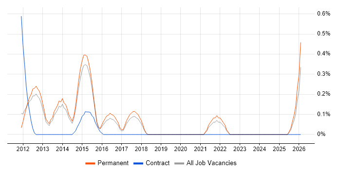 SSCP job vacancy trend in Cambridge