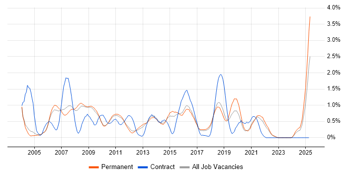 Job vacancy trend for SSL in Cambridge Job vacancy trend for SSL in Cambridge