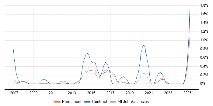 Job vacancy trend for Stakeholder and Relationship Management in Cambridge