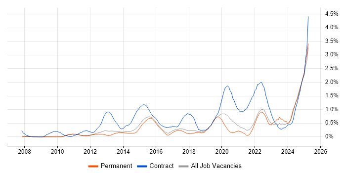 Job vacancy trend for Stakeholder Engagement in Cambridge