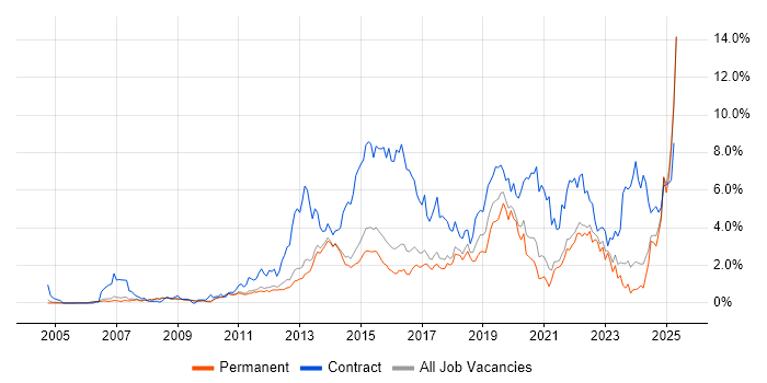 Job vacancy trend for Stakeholder Management in Cambridge Job vacancy trend for Stakeholder Management in Cambridge