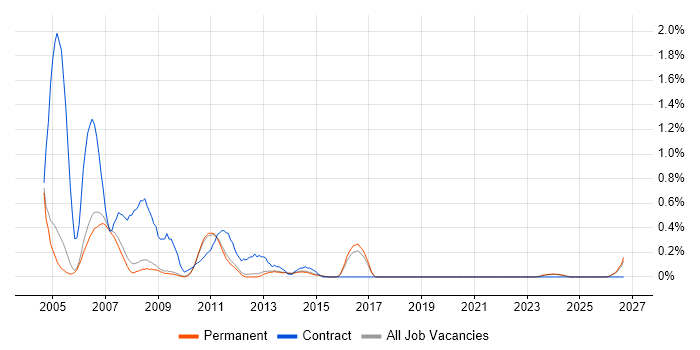 State Machine job vacancy trend in Cambridge
