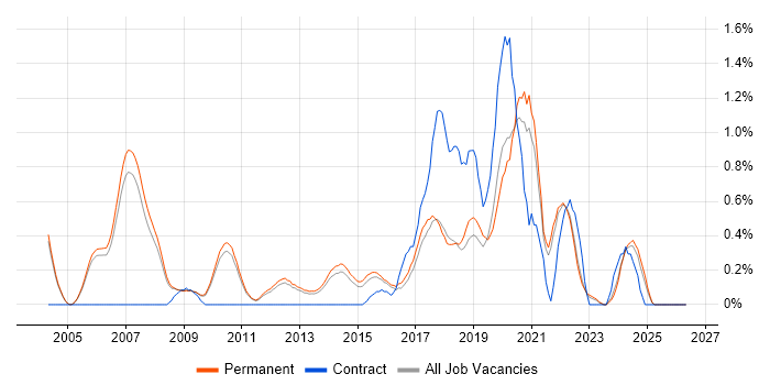Statistical Modelling job vacancy trend in Cambridge
