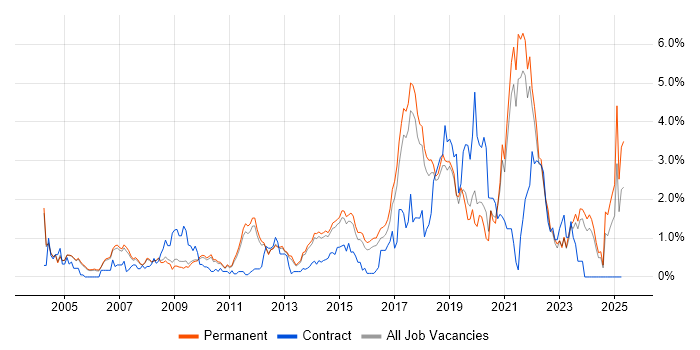 Job vacancy trend for Statistics in Cambridge Job vacancy trend for Statistics in Cambridge