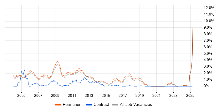 Job vacancy trend for STL in Cambridge
