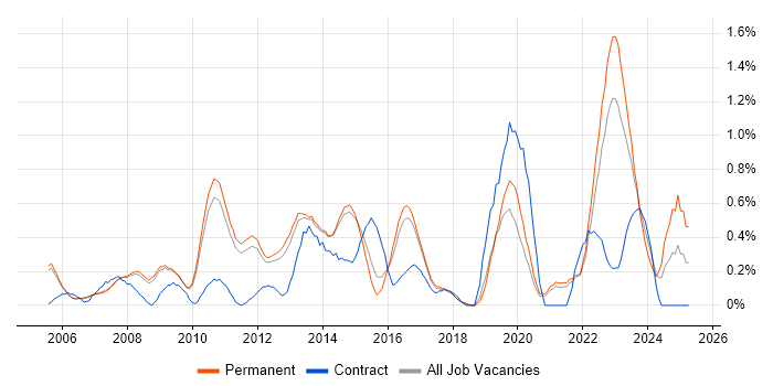 Job vacancy trend for Storage Management in Cambridge