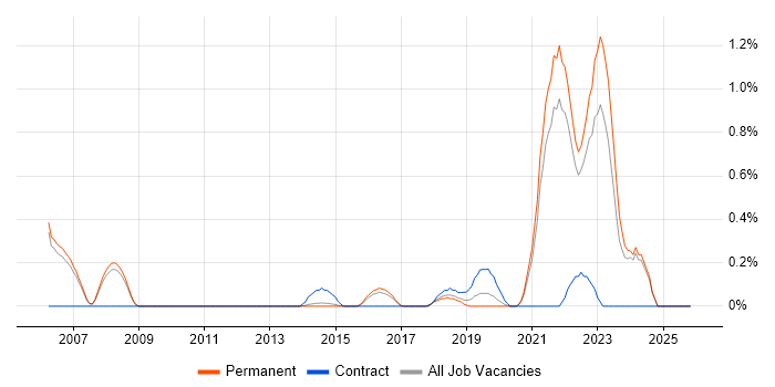 Storytelling job vacancy trend in Cambridge