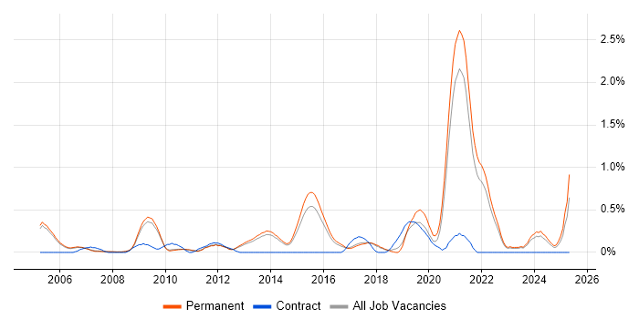 Job vacancy trend for Strategic Planning in Cambridge