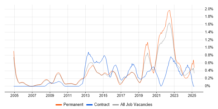 Job vacancy trend for Strategic Thinking in Cambridge
