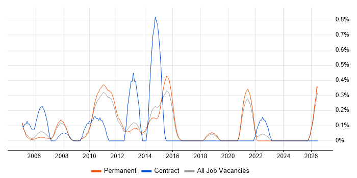 Media Streaming job vacancy trend in Cambridge