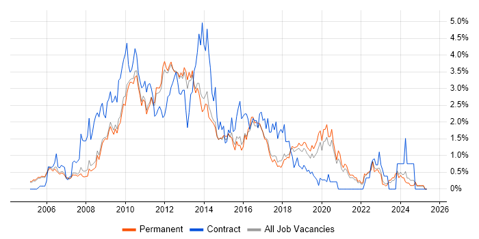 Job vacancy trend for Subversion in Cambridge Job vacancy trend for Subversion in Cambridge